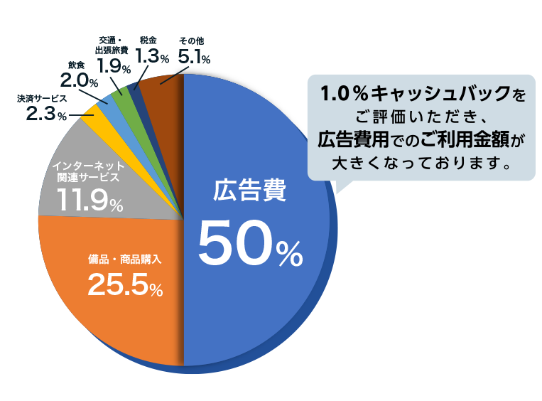 GMOあおぞらネット銀行が公開している法人デビットカードの利用状況